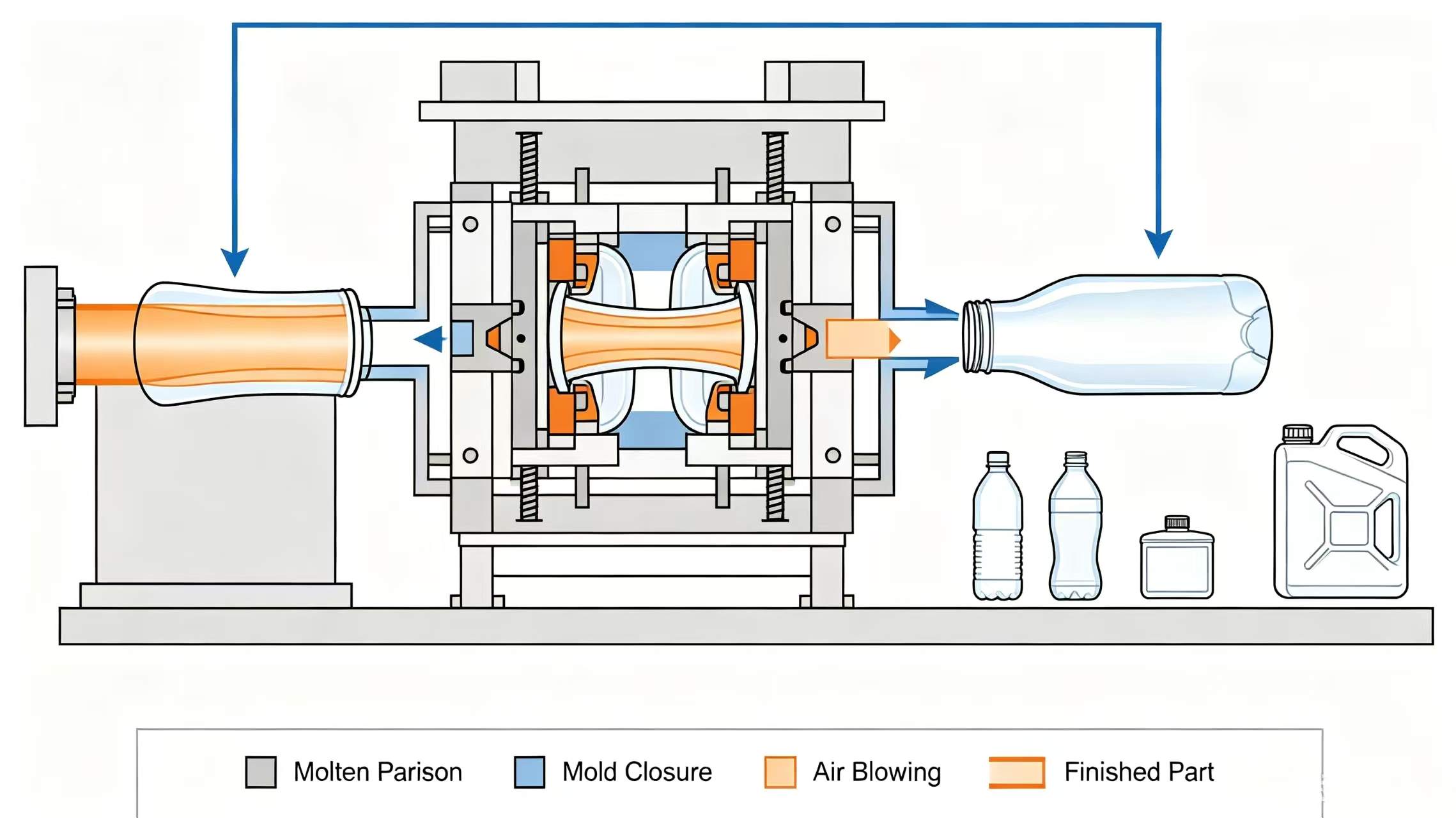 Schematic diagram of blow molding manufacturing process Blow molding process diagram